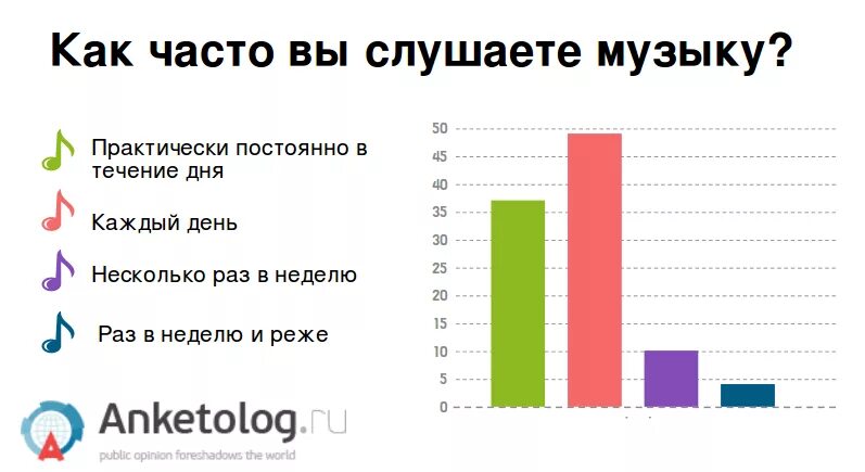 Как часто вы слушаете музыку опрос. Опрос какой Жанр музыки вы предпочитаете. Статистика по Музыке. Самые популярные Жанры музыки.