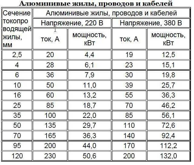 Сколько квадратов кабель