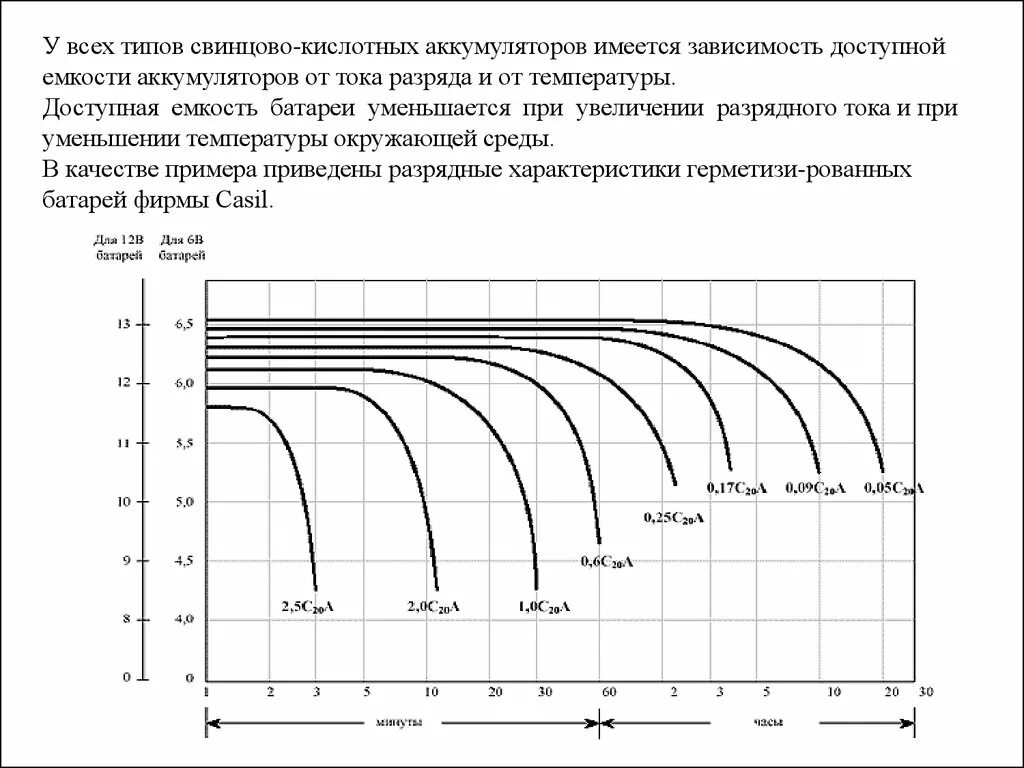 Разрядная характеристика свинцово кислотного аккумулятора. Кривые разряда свинцово-кислотных аккумуляторов. Разрядный ток свинцового аккумулятора. Кривая разряда свинцового аккумулятора.