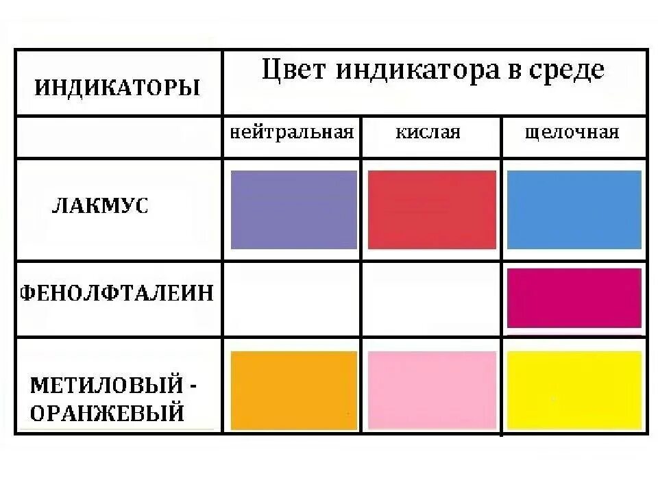 Окрас фенолфталеин в разных средах. Окраска лакмуса в разных средах. Индикаторы фенолфталеин метилоранж Лакмус. Фенолфталеин цвета в разных средах. Изменение окраски лакмуса