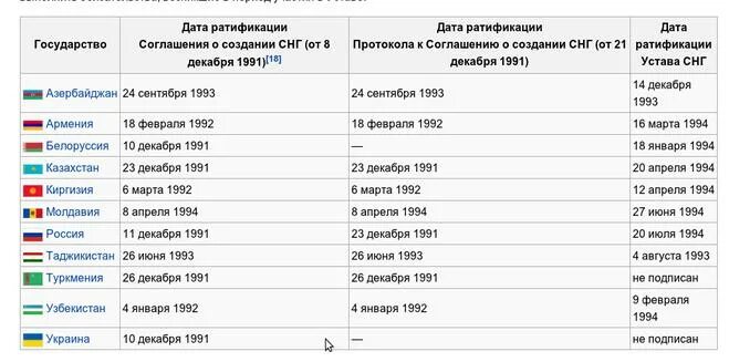 Сколько стран входит в СНГ. Какие страны входят в Союз независимых государств. Какие страны входят в СНГ В 2022. Государства входящие в состав СНГ. Статус независимых государств