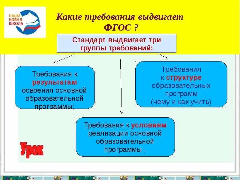 Групп требований выдвигает фгос. Какие требования выдвигает ФГОС. Группы требований ФГОС. ФГОС выдвигает три группы требований какие. Три группы требований ФГОС.