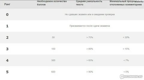 Минимальный процент