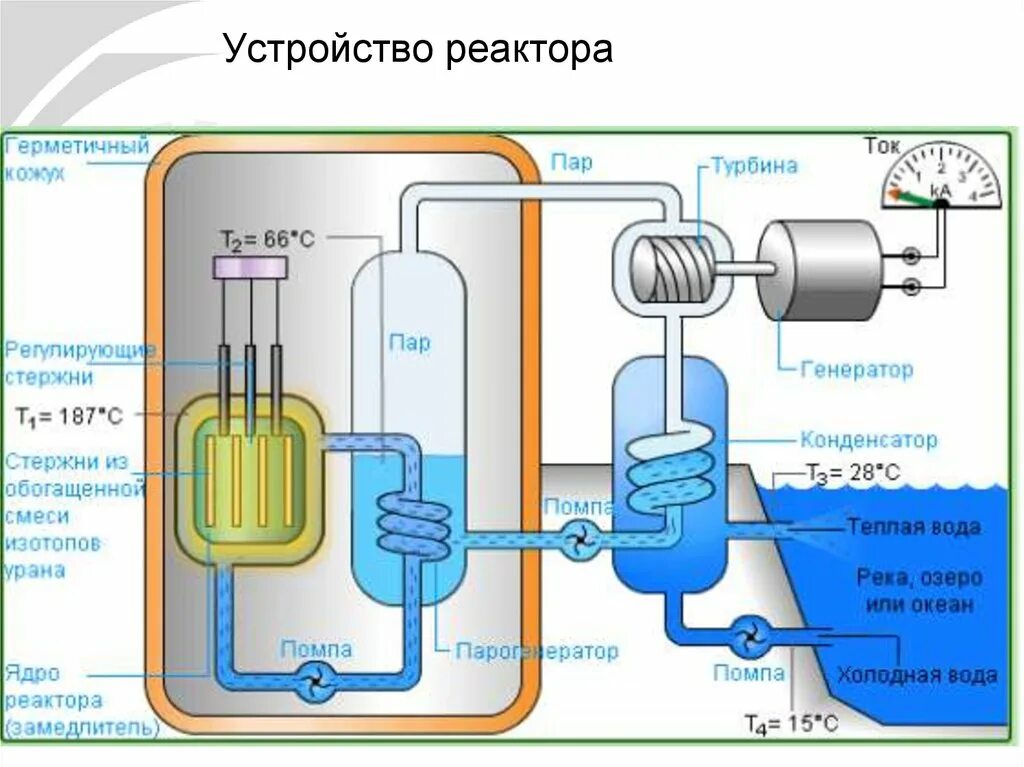 Как работает ядерный реактор кратко. Принцип действия ядерного реактора схема. схема ядерного реактора физика 9. схема атомного реактора физика 9 класс. ядерный реактор схема 9 класс.
