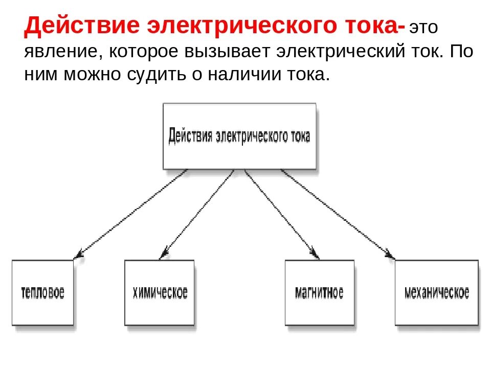 Виды действия электрического тока 8 класс. Действия электрического тока 8 класс физика. Примеры действия электрического тока 8 класс. Назовите основные действия электрического тока.