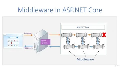 Middleware