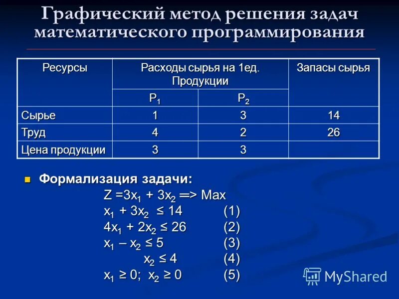 Виды задач математического программирования. Виды задач математического программирования