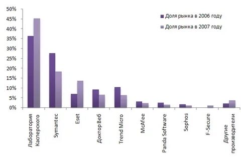 Изменение спроса на антивирусные программы
