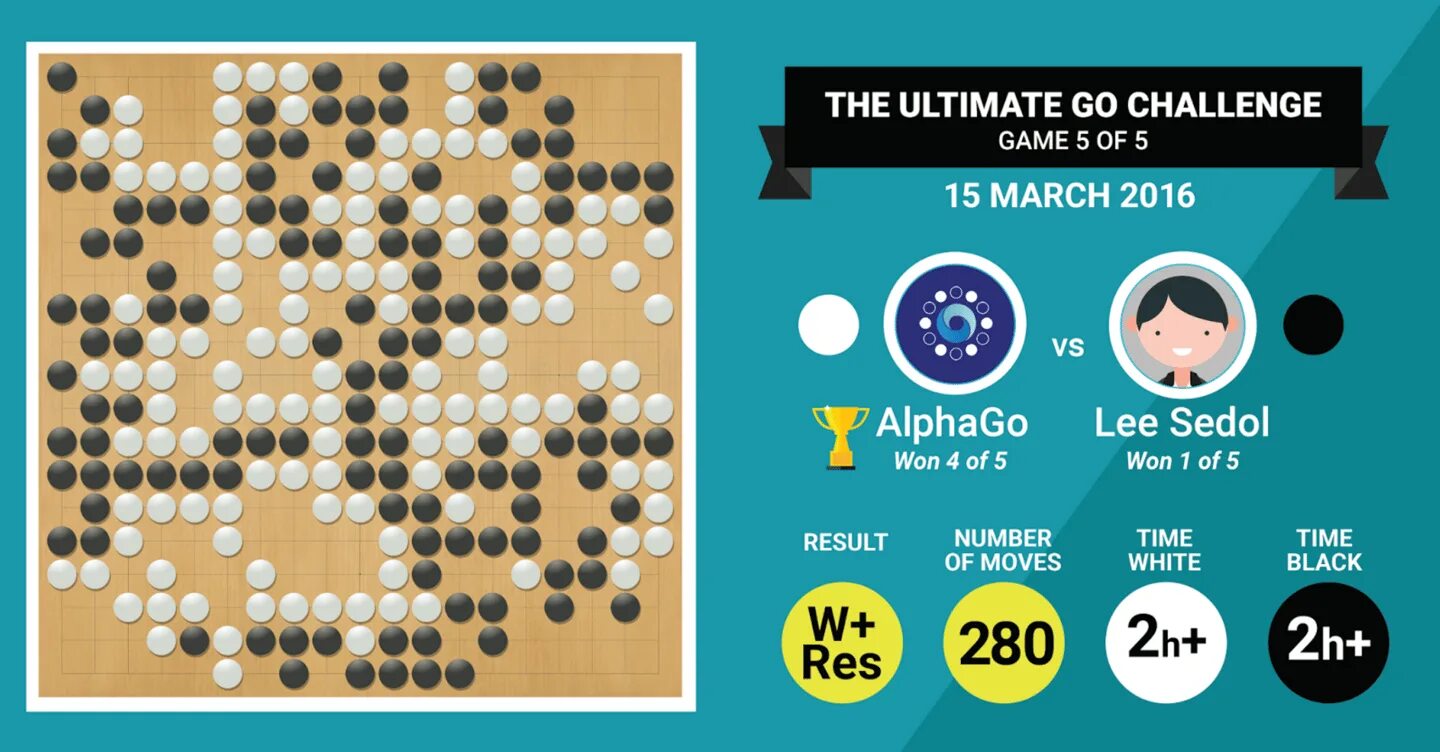 Number of moves