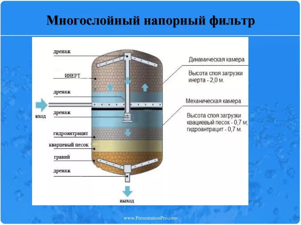 Очистка воды загрузки. Схема насыпного сорбционного фильтра (типа ФСУ). Схема напорный осветлительный фильтр. Механический засыпной напорный фильтр. Механический засыпной напорный фильтр для воды.