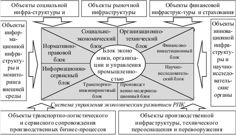 Органы государственного управления в сфере экономики. Объекты управления экономической сферой. Механизмы управления экономикой. Структура муниципального управления в рф схема. Схема управления организации экономика.
