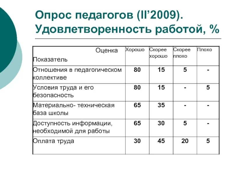 Педагога поощрили. Критерии оценки мотивации. Критерии стимулирования педагогических работников. Эффективность мотивации оценивается. Опрос преподавателей.