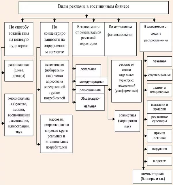 Средства рекламы в организации. Классификация рекламных кампаний гостиничного предприятия. Виды рекламы в гостиничном бизнесе таблица. Схема работы гостиничных предприятий. Классификация рекламных кампаний гостиничного предприятия таблица.
