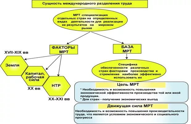 Международное разделение труда примеры по странам. Роль россии в международном разделении труда 2025. международное разделение труда таблица. сущность и формы международного разделения труда.. место россии в международном разделении труда.