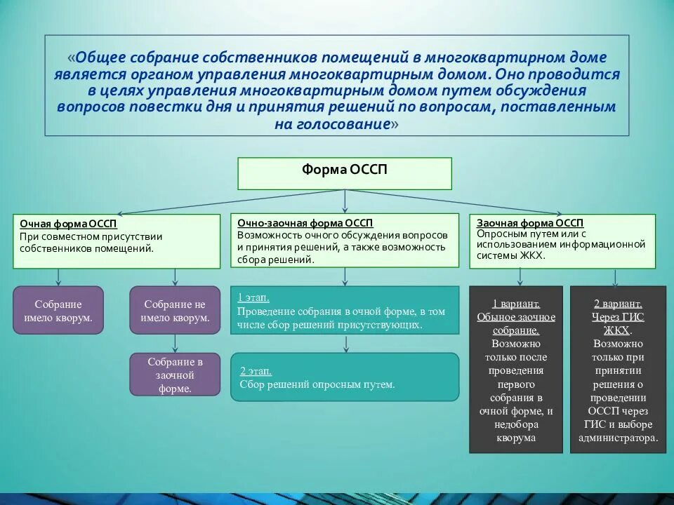 Управление мкд собрание собственников. Порядок проведения общего собрания в многоквартирном доме. формы проведения общего собрания собственников. общее собрание собственников помещений в многоквартирном доме. алгоритм проведения общего собрания собственников многоквартирного.