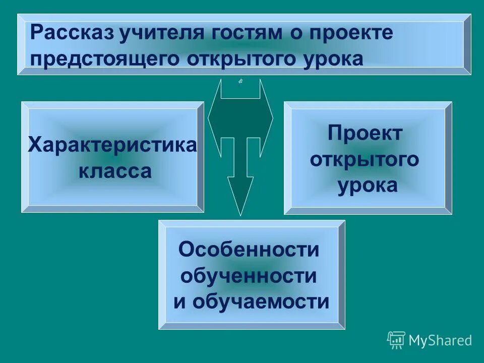 характеристика урока личностно-ориентированного. место в системе уроков. открытый урок характеристика. характер урока. особенности современного урока.
