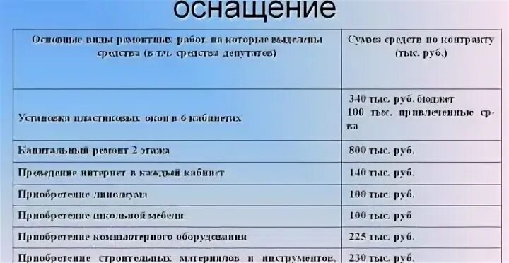 Материальное оснащение