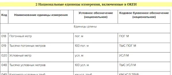 Единица измерения код ОКЕИ. ОКЕИ метр квадратный. Погонный метр код по ОКЕИ. Код по ОКЕИ квадратный метр.