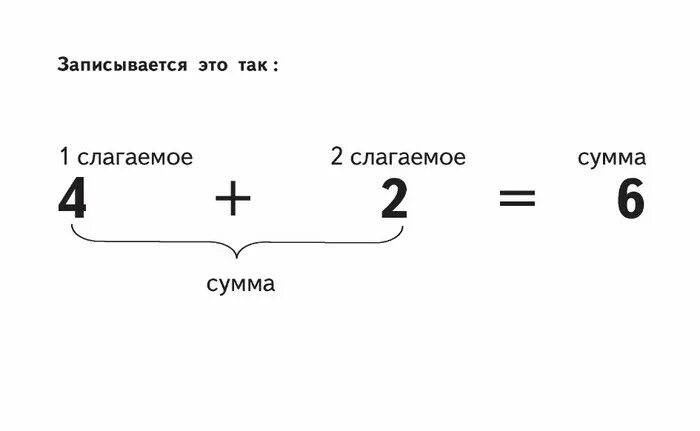 Определить сумму слагаемых