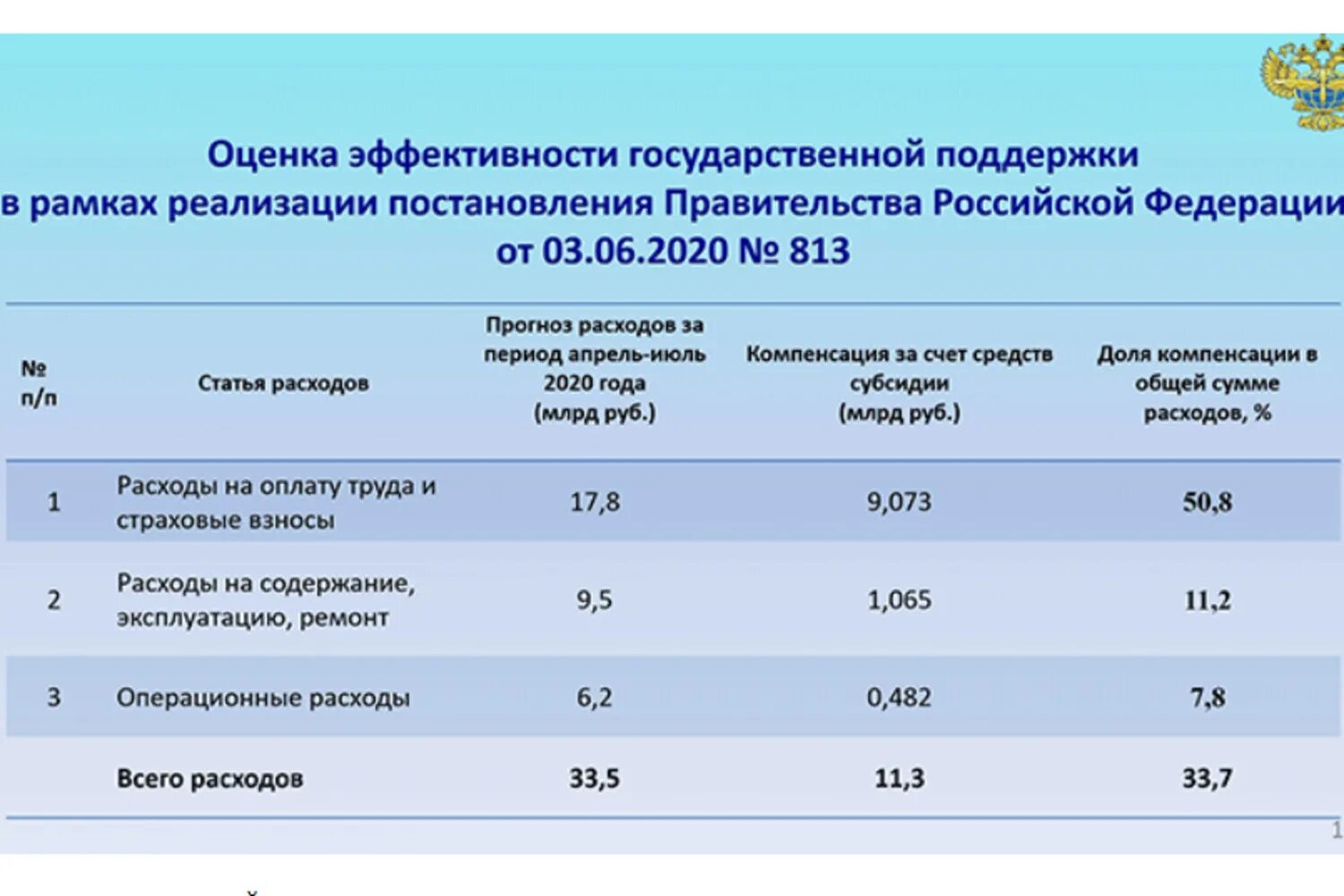 Оценке эффективности инструментов государственной поддержки. Господдержка 2020. Господдержка 2020 условия. Господдержка авиаотрасли.