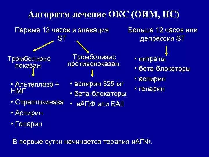 Препараты острой коронарному синдрому. Алгоритм при остром коронарном синдроме. Острый коронарный синдром лечение. Окс алгоритм лечения. Лечение острого коронарного синдрома алгоритм.