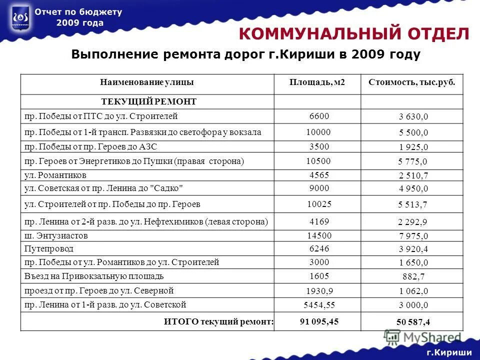 текущий ремонт выполняется. основы текущего ремонта.