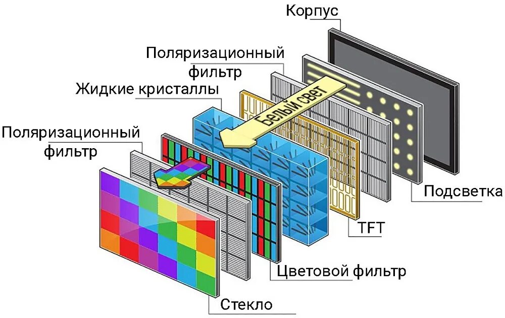 Технология экрана телевизора какая. Устройство матрицы lcd телевизора. строение lcd монитора. конструкция lcd матрицы монитора. lcd дисплей принцип работы.