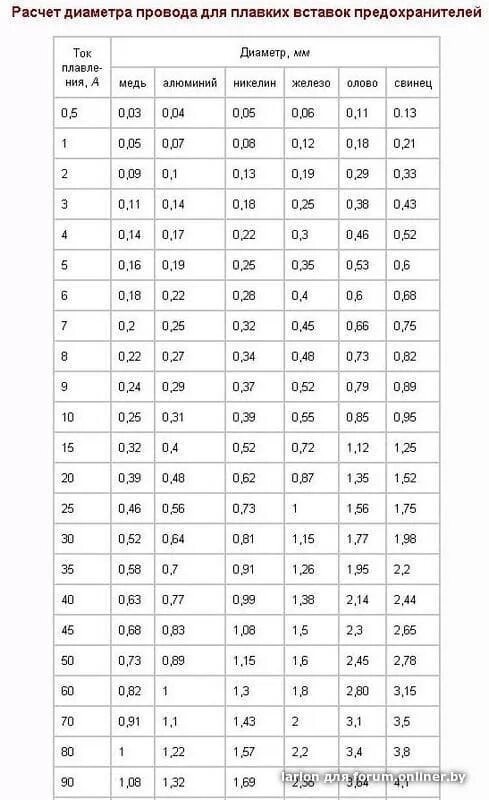 Расчет плавкой. Таблица диаметров плавких вставок предохранителей. Сечение провода для плавких вставок таблица. Расчет медной проволоки для предохранителя таблица. Диаметр медной проволоки для предохранителя 10 ампер.