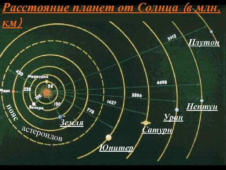 Удаленность планет от солнца. Расстояние планет от солнца. Расстояние от земли до Плутона. Закономерность в расстояниях планет от солнца. Расстояние от земли до плутона примерно