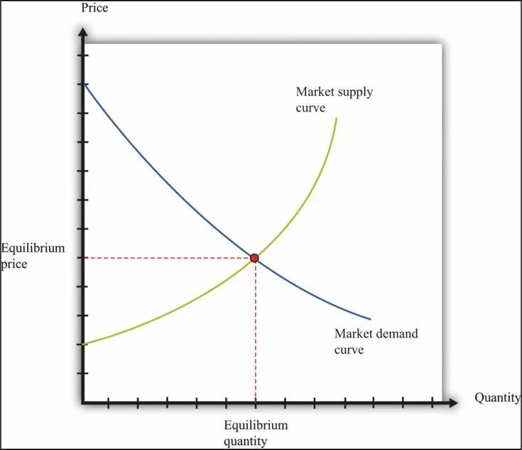 Demand curve. Demand, supply and market equilibrium. demand and supply curve. supply and demand. спрос.