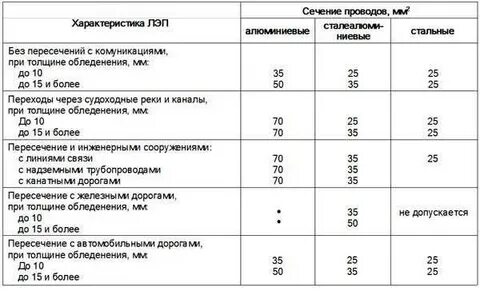Сечение проводов вл