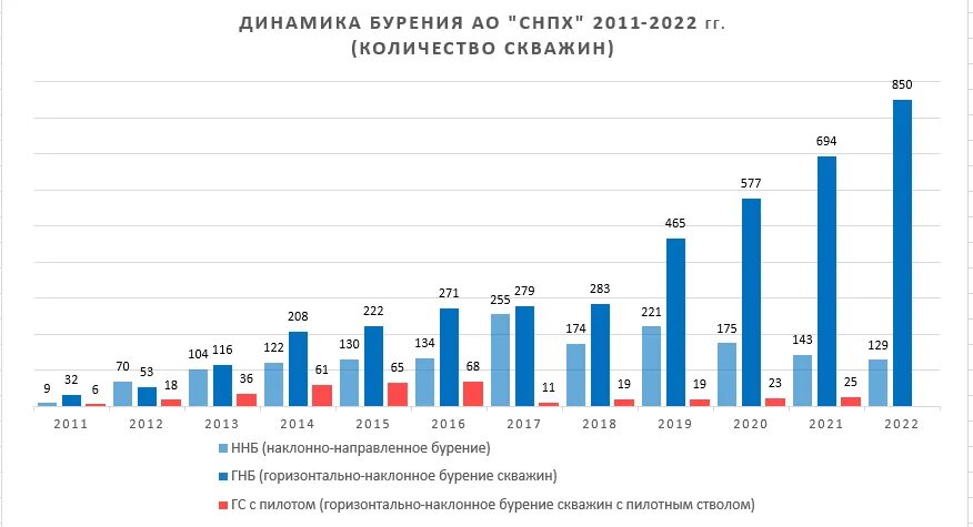 Количество скважин в России. Статистика ремонтов скважин. Объем эксплуатационного бурения. МБС бурение СНПХ. Расписание снпх авиарейсы