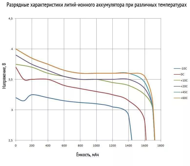 Разряд аккумулятора телефона. График разряда литий ионного аккумулятора. Литий-ионный аккумулятор графики разряда. График разряда литиевого АКБ. Разрядные кривые литий-ионного аккумулятора.