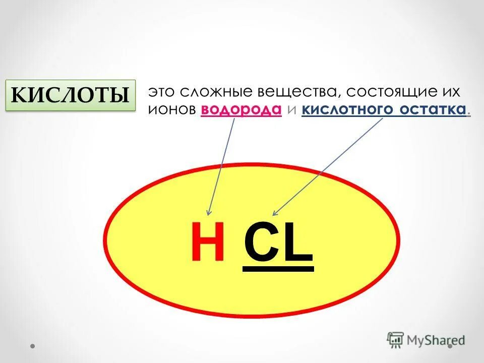 Кислоты состоят из водорода и кислотного остатка