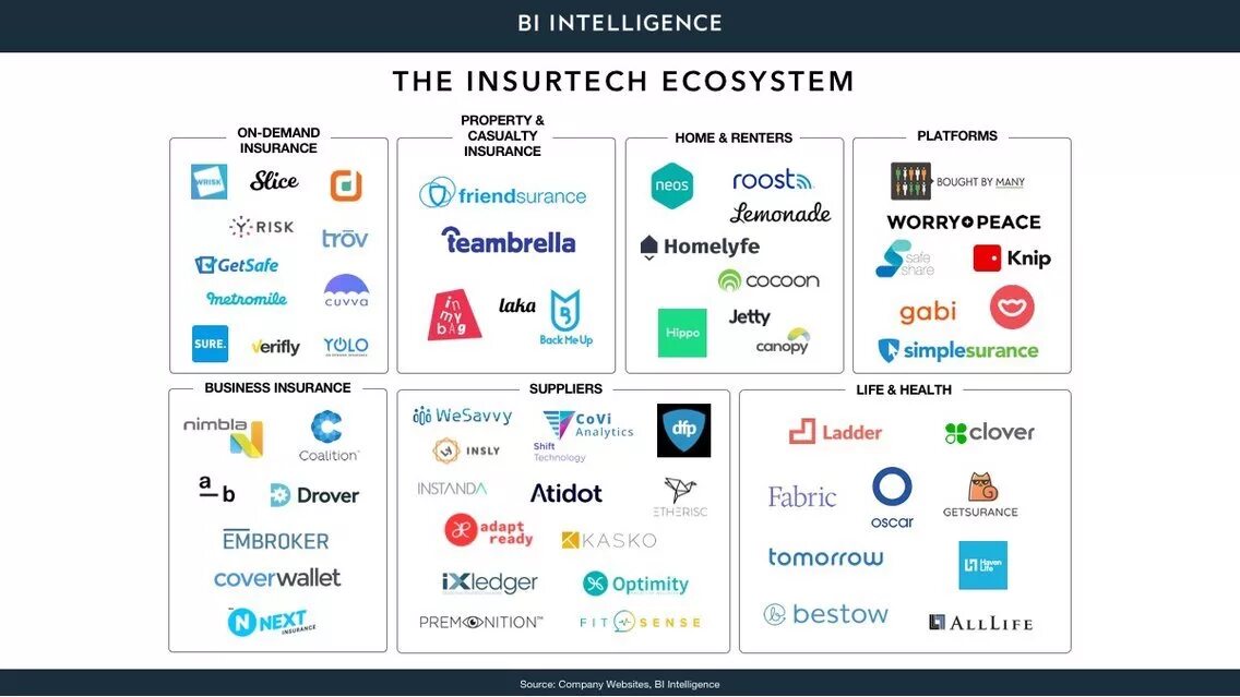 Insurtech. Insurtech страхование. Fintech insurtech. Insurance Technology Company.