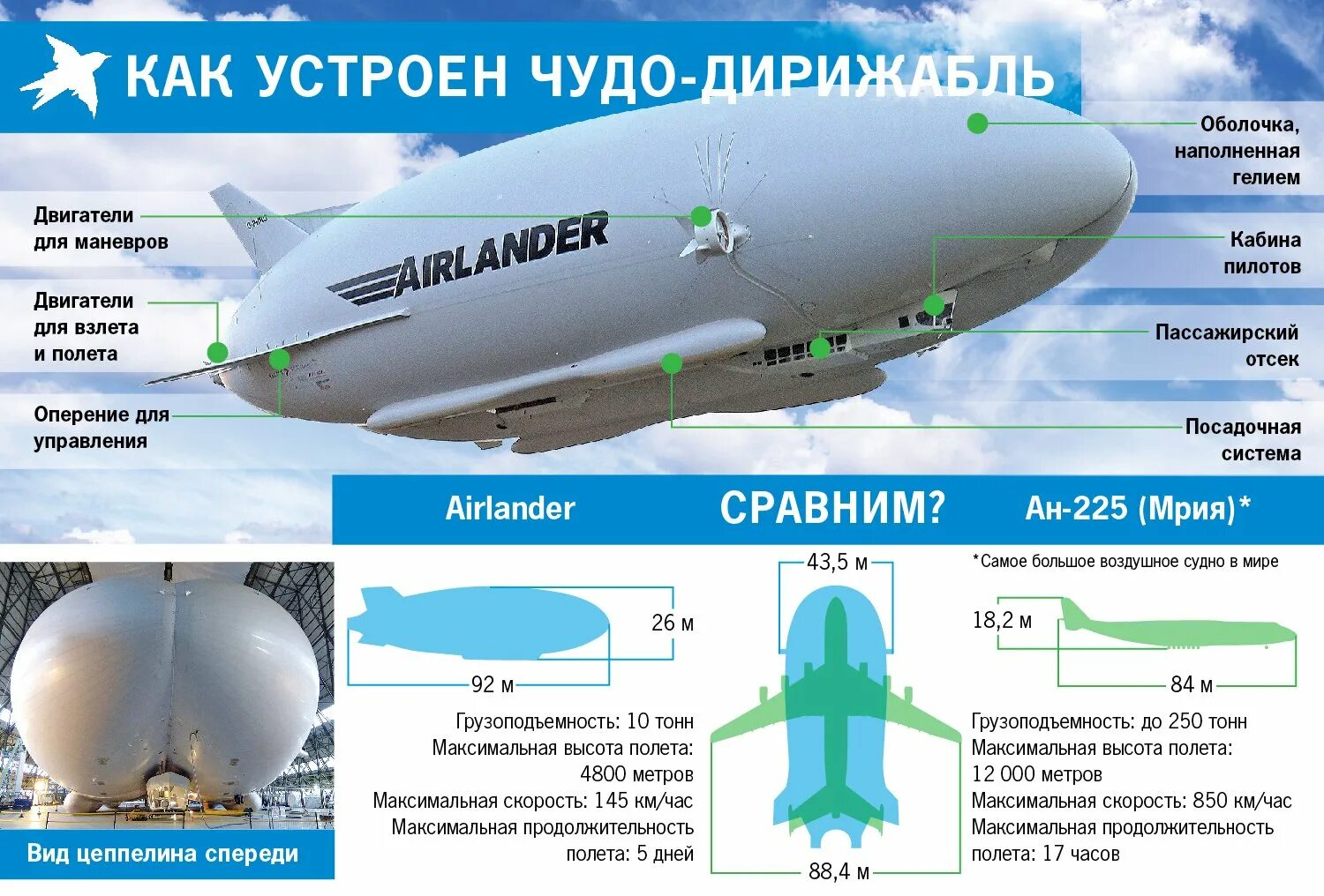 Дирижабль Airlander 10. Максимальная высота полета дирижабля. Грузоподъемность дирижаблей Цеппелина. Современные аэростаты.