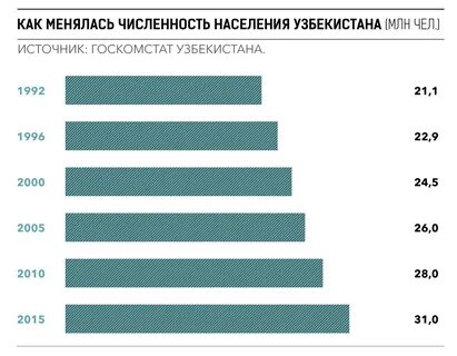 Узбекистан сколько народу есть