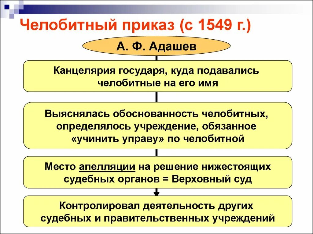 Функции приказов в россии. Челобитный приказ. Приказы Поместный Челобитный. Челобитный приказ при Иване 4. Приказы это в истории России.