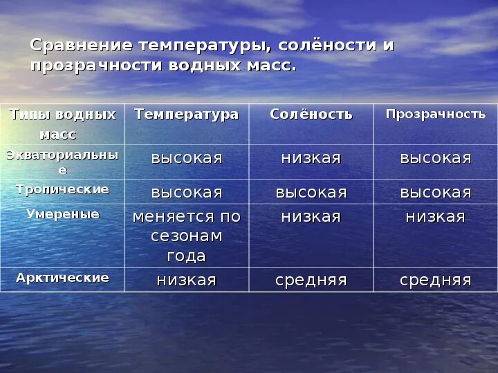 Цель выявить закономерности изменения солености