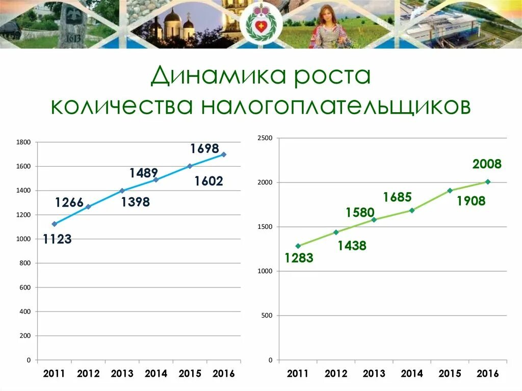 Динамика роста. Рота количество. Количество налогоплательщиков в России. Динамика роста для презентации.