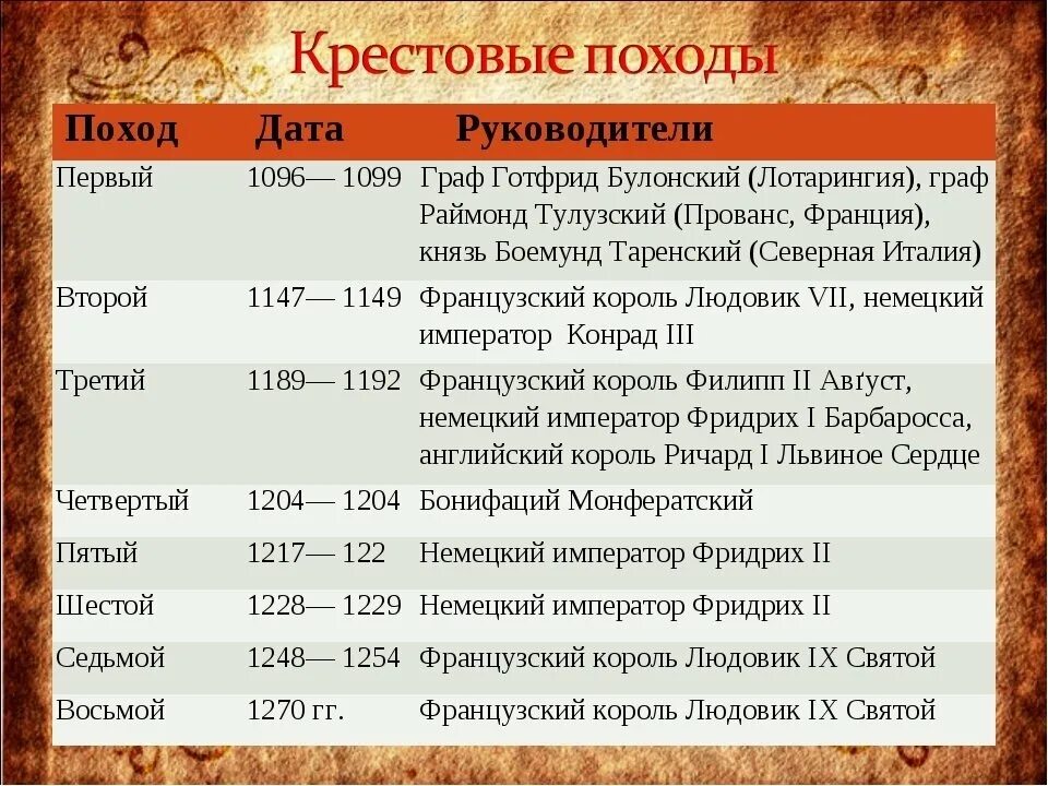 Систематизируйте информацию о планах правителей
