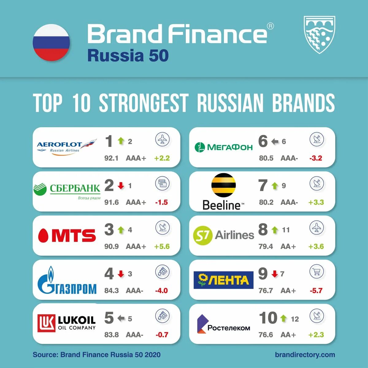 Russia stronge. Russia brand. Brand Finance Аэрофлот 2021. Russia strongest. Strong russians