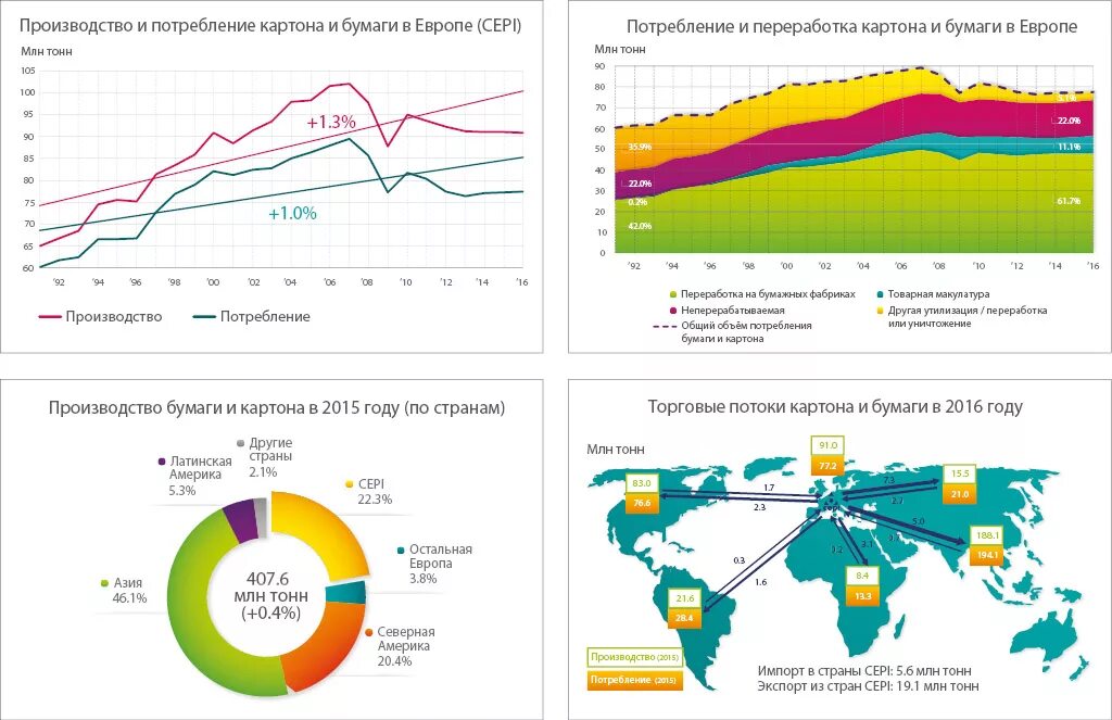 Производители картона и бумаги в россии. Статистика потребления бумаги в России. Статистика производства и потребления бумаги. Потребление бумаги в России. Потребление бумаги в мире.