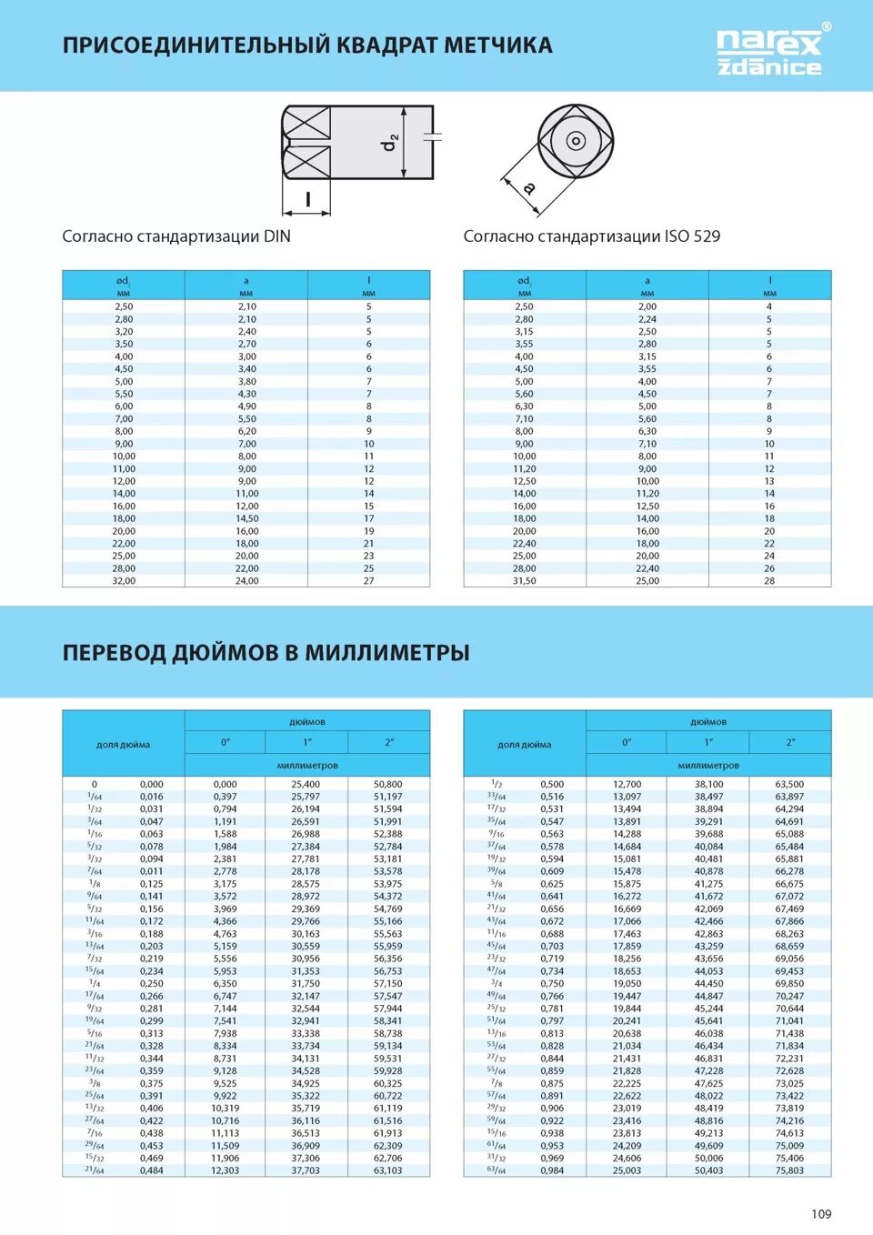 Метчик 1/8 дюйма таблица. Дюймовая таблица в миллиметрах. Метчики трубные дюймовые таблица. Таблица перевода дюймовых размеров в метрические.