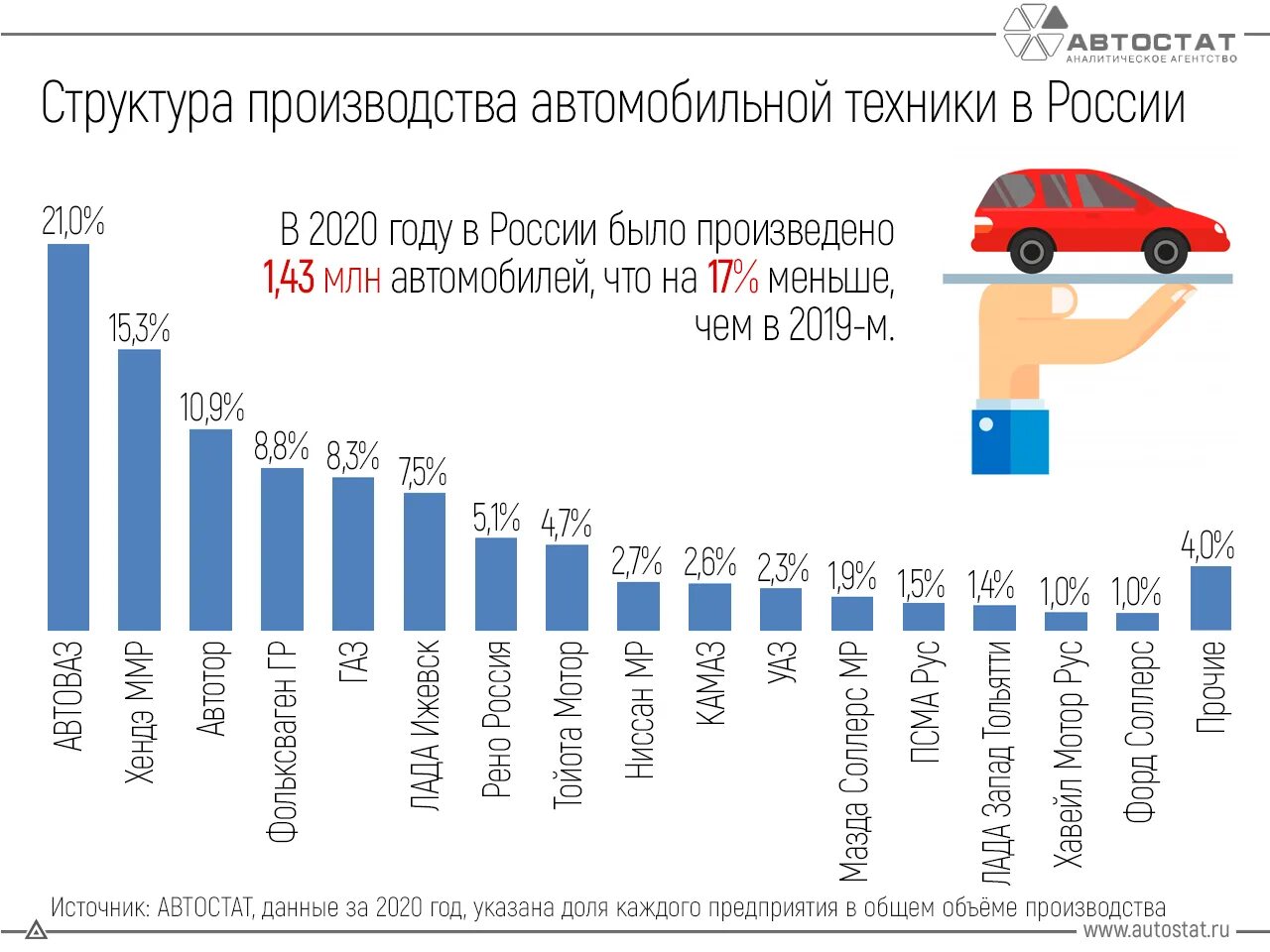 Сколько выпущено автомобилей