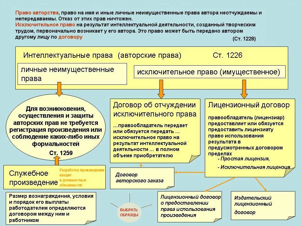 Договор использования произведения. Договор о передачи прав на произведение.