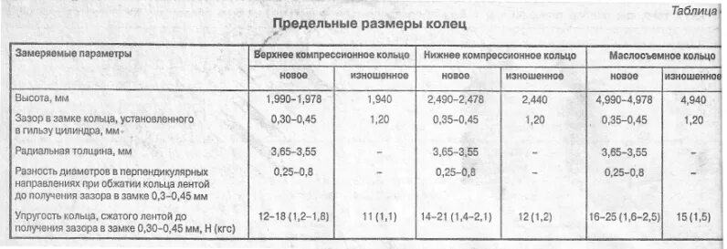 Какой зазор колец на ваз. Какой зазор колец на ваз