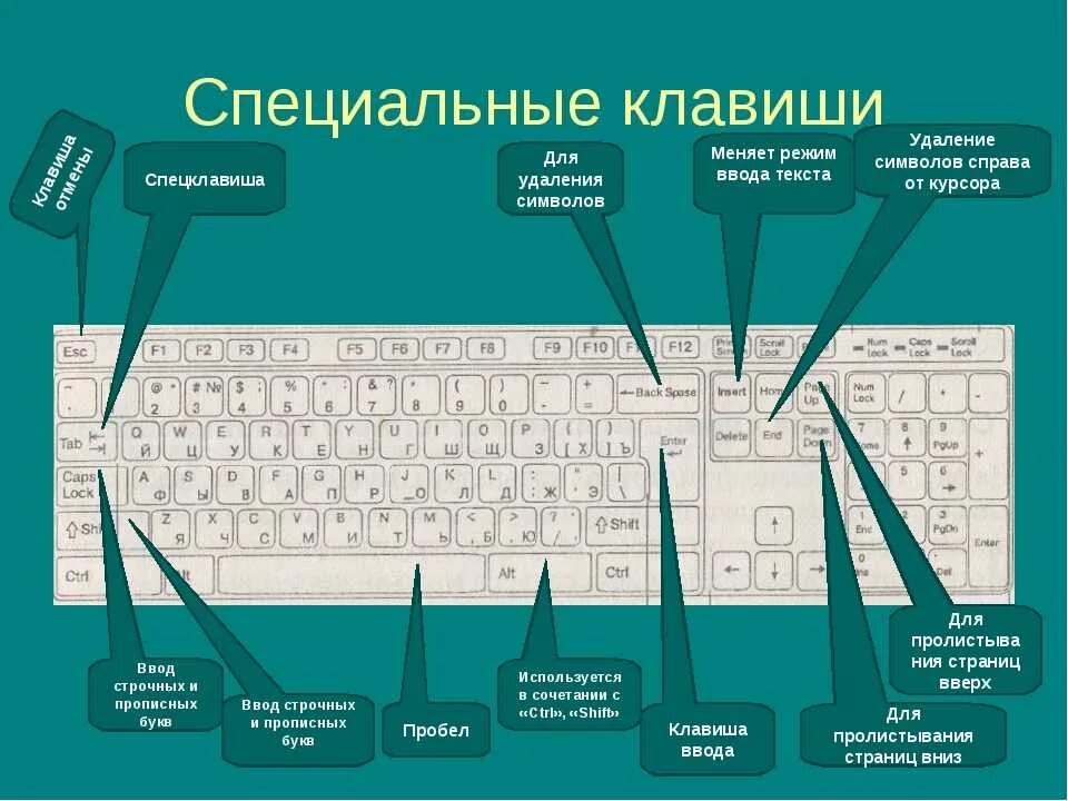 Состав нажать. Клавиша ввод на клавиатуре. Клавиатура компьютера клавиш. Функции кнопок на клавиатуре компьютера. Название на компе на клавиатуре.