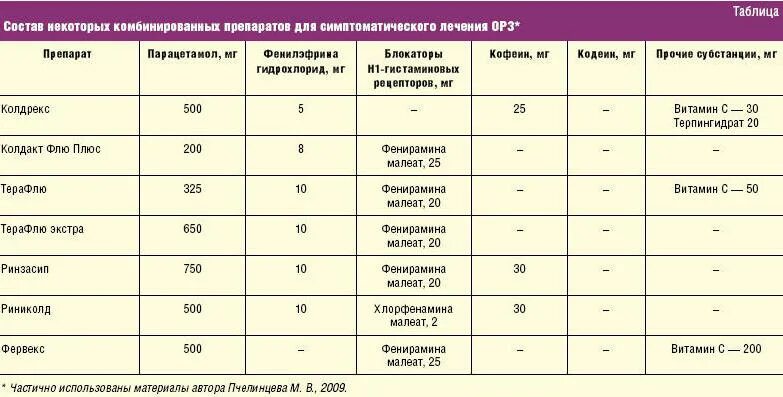 Лечение орви препараты эффективные