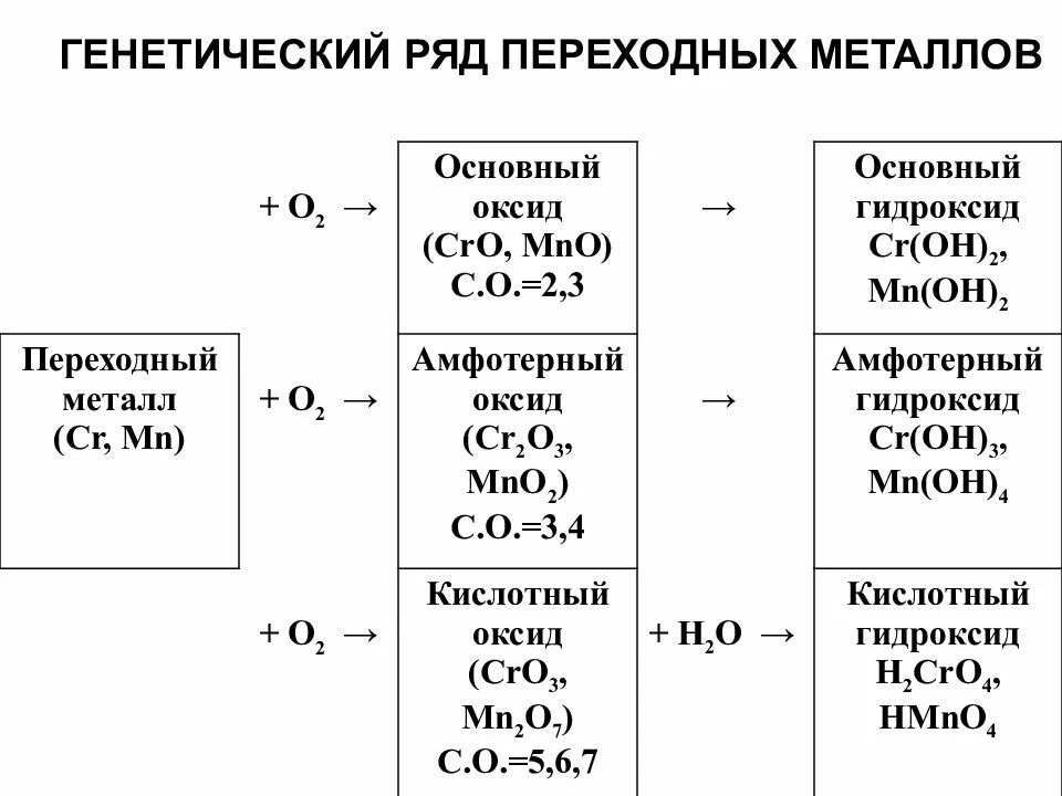 Переходные элементы в химии